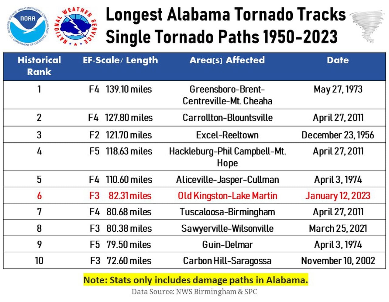 Longest Alabama tornado tracks