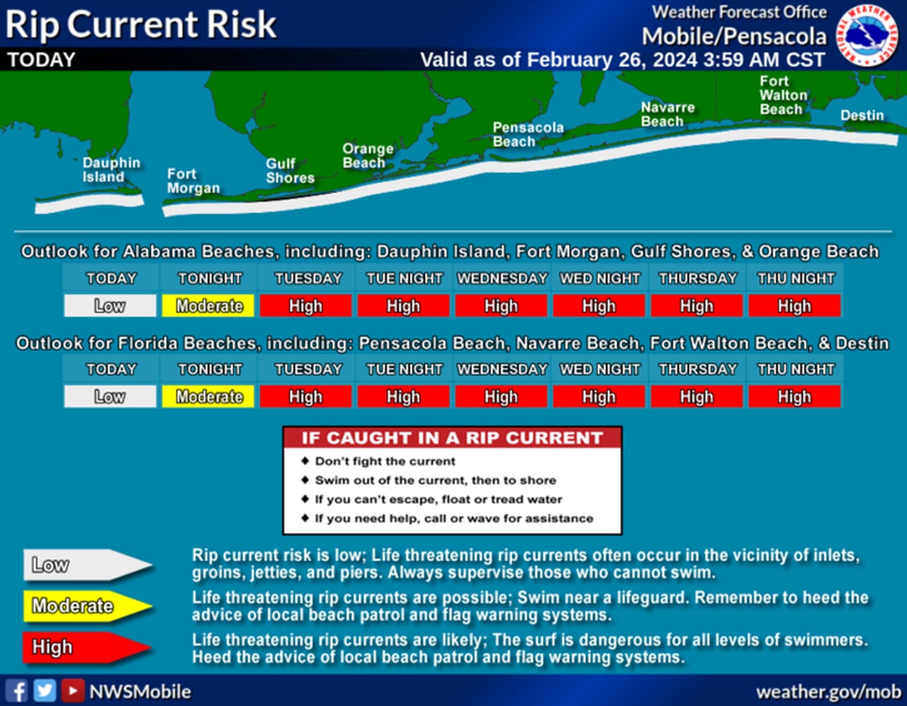 Rip current forecast