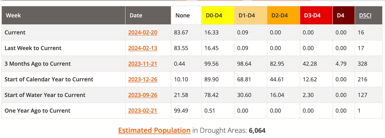 Drought conditions disappearing in Alabama