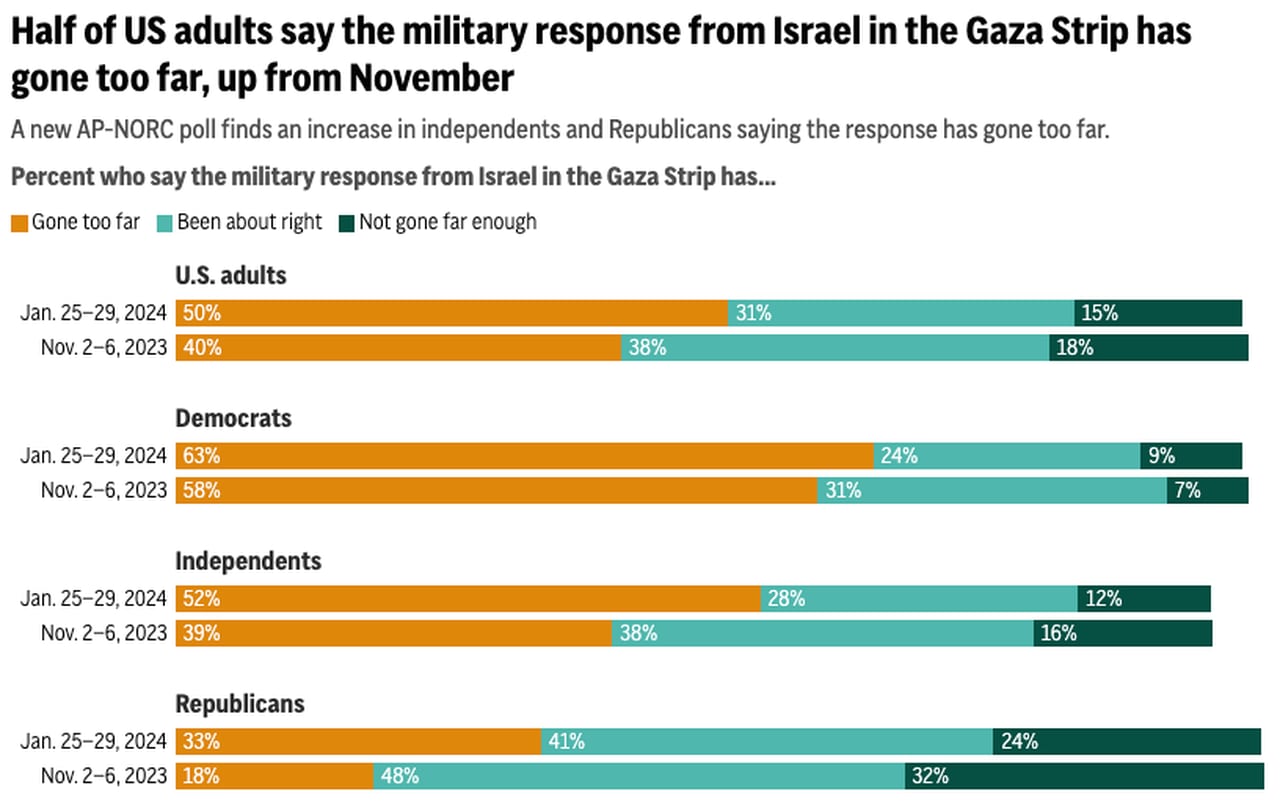 Half of US adults say Israel has gone too far in war in Gaza, AP-NORC poll shows