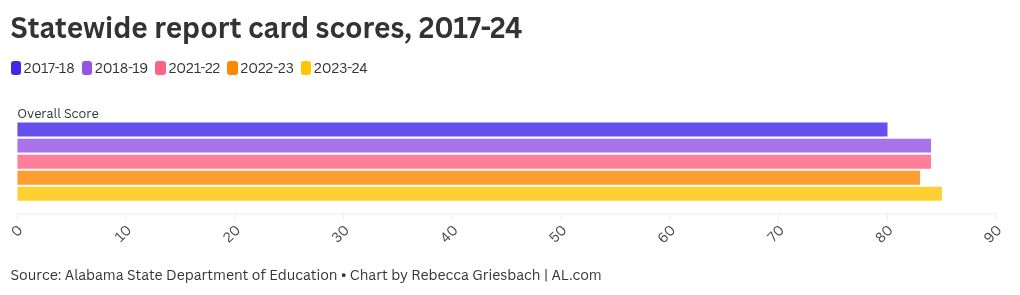 New school report cards released: Which Alabama schools saw biggest gains?