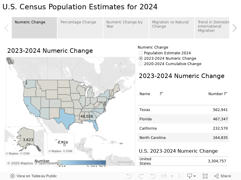 Alabama grew faster than half of the nation in 2024: Immigration drove the increase, study finds