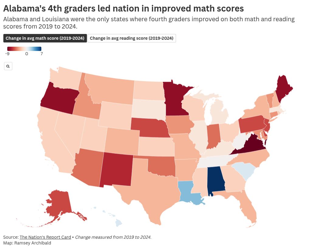 Alabama students saw record gains in the US on education test. Here’s why