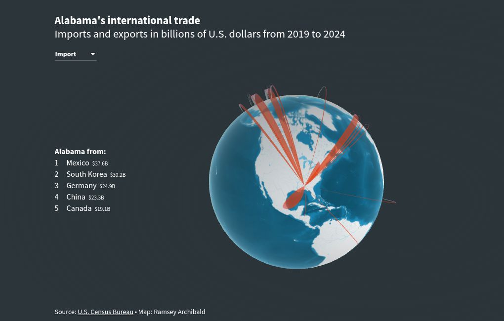 What would Alabama stand to lose in a trade war with Mexico and Canada?