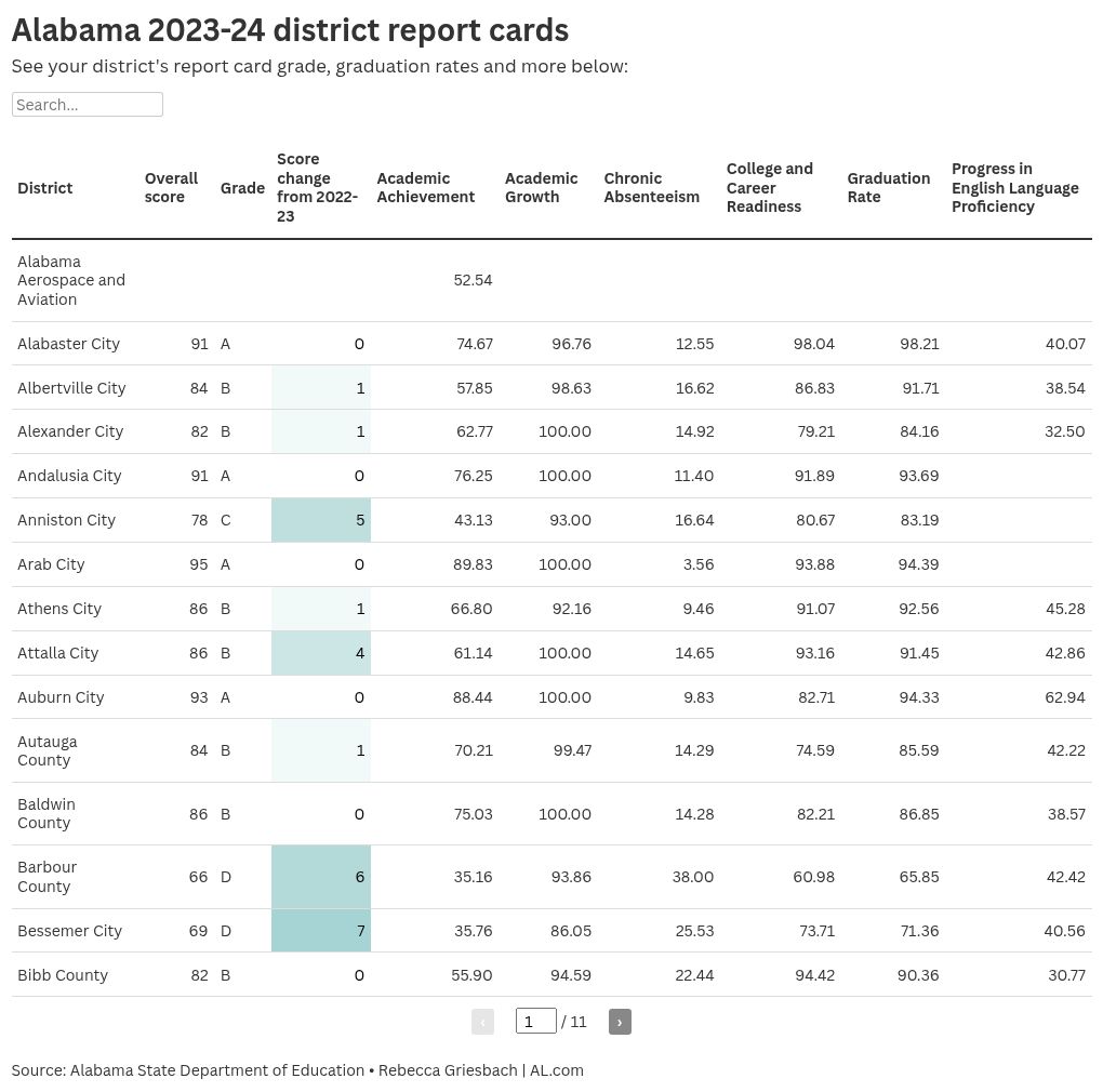 Alabama school district may face state takeover after years of challenges