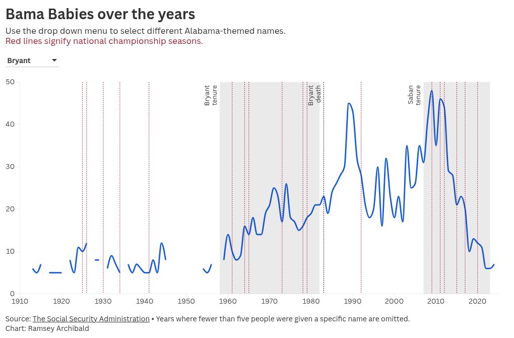 chart visualization