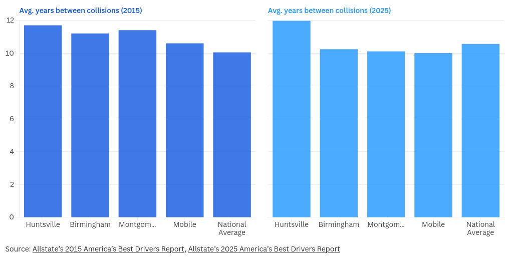 This Alabama city has some of the best drivers in the nation
